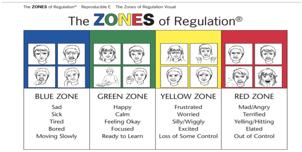 Using Zones of Regulation – Village Glen School